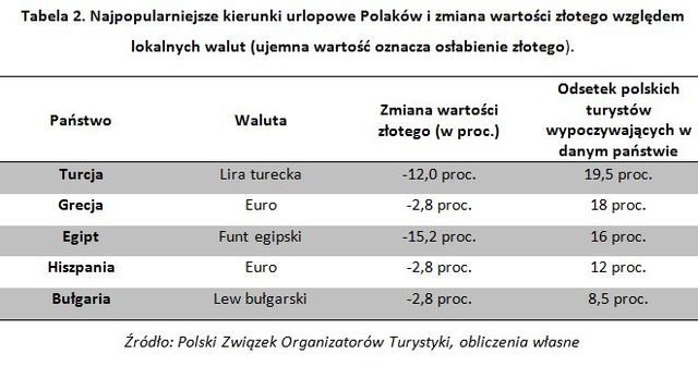 Kursy walut a koszt wakacji za granicą