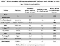 Realna zmiana siły nabywczej złotego względem wybranych walut w okresie od końca lipca 2011 do końca