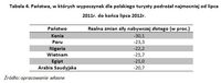 Państwa, w których wypoczynek dla polskiego turysty podrożał najmocniej od lipca 2011r. do końca lip