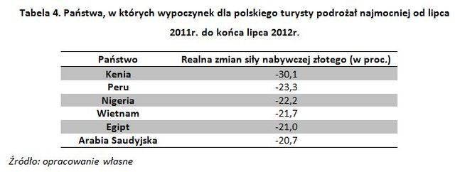 Kursy walut a koszt wakacji za granicą