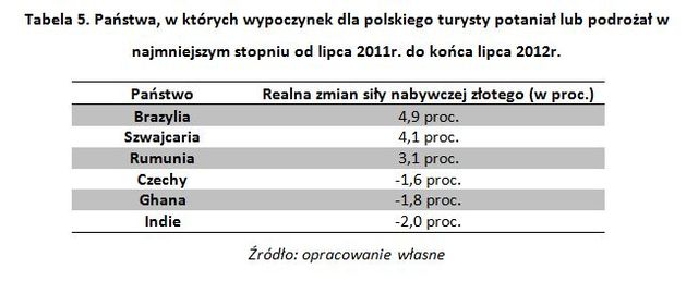 Kursy walut a koszt wakacji za granicą