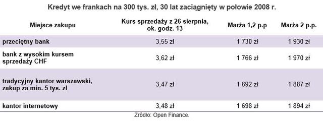 Za drogi kredyt walutowy? Obniż ratę