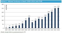 Aktywa funduszy netto 2000-2016