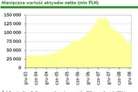 TFI: wartość aktywów netto I 2009