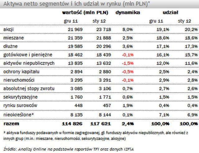 TFI: wartość aktywów netto I 2012