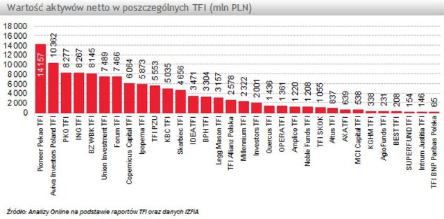 TFI: wartość aktywów netto I 2012