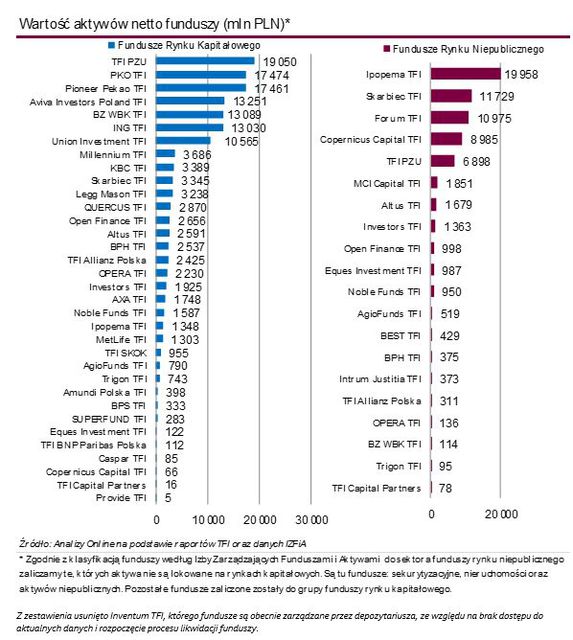 TFI: wartość aktywów netto I 2015