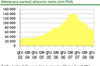 TFI: wartość aktywów netto II 2009