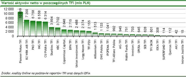 TFI: wartość aktywów netto II 2009