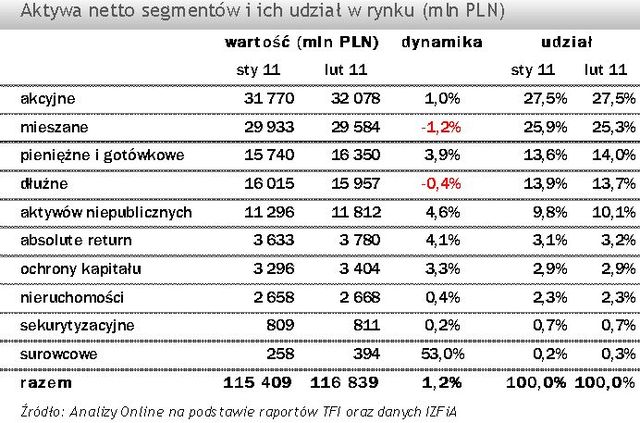 TFI: wartość aktywów netto II 2011