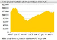 Miesięczna wartość aktywów netto (mln PLN)