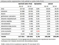 Aktywa netto segmentów i ich udział w rynku (mln PLN)