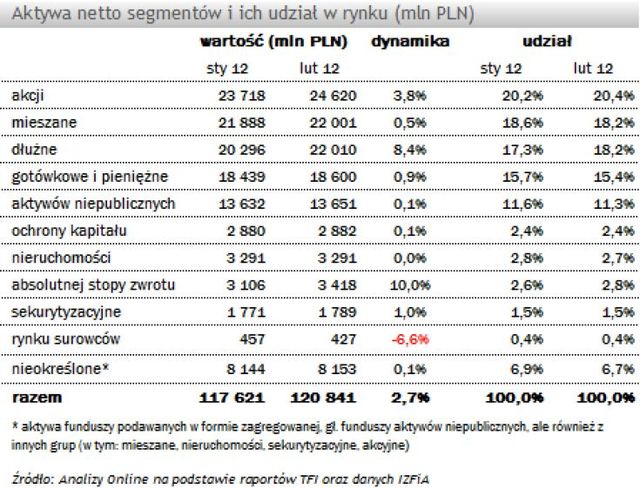 TFI: wartość aktywów netto II 2012