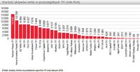 Wartość aktywów netto w poszczególnych TFI (mln PLN)