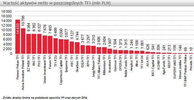 TFI: wartość aktywów netto II 2012