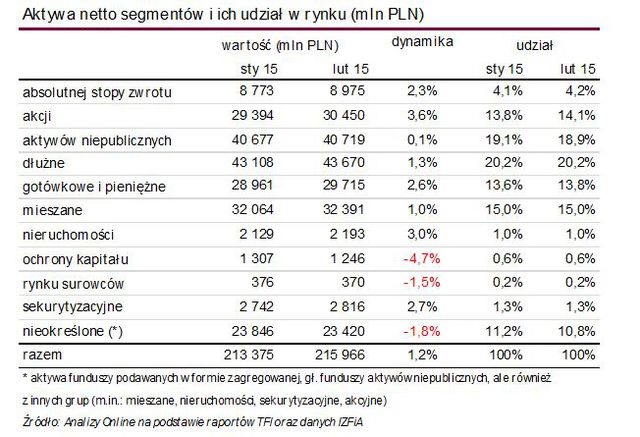 TFI: wartość aktywów netto II 2015