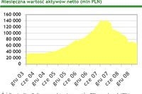 TFI: wartość aktywów netto III 2009