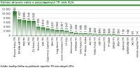 Wartość aktywów netto w poszczególnych TFI (mln PLN)