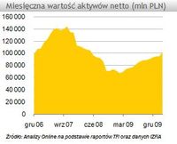 Miesięczna wartość aktywów netto (mln PLN)