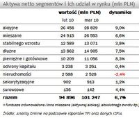 Aktywa netto segmentów i ich udział w rynku (mln PLN)