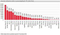 Wartość aktywów netto w poszczególnych TFI (mln PLN)