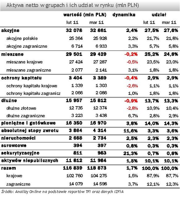 TFI: wartość aktywów netto III 2011