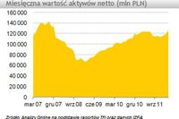 TFI: wartość aktywów netto III 2012