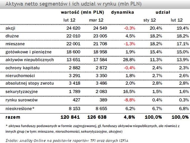 TFI: wartość aktywów netto III 2012