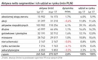 Aktywa netto segmentów i ich udział w rynku (mln PLN)