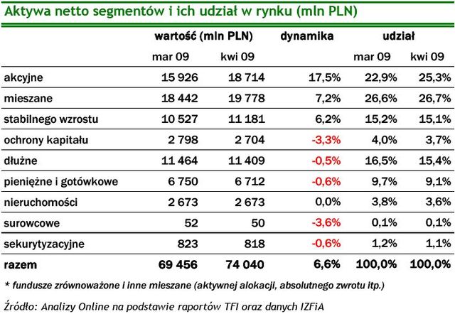 TFI: wartość aktywów netto IV 2009