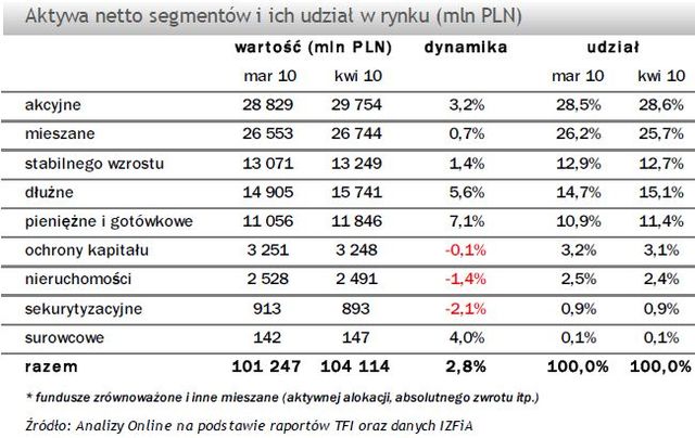 TFI: wartość aktywów netto IV 2010