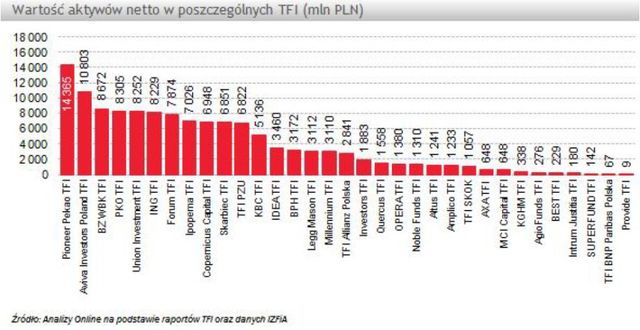 TFI: wartość aktywów netto IV 2012