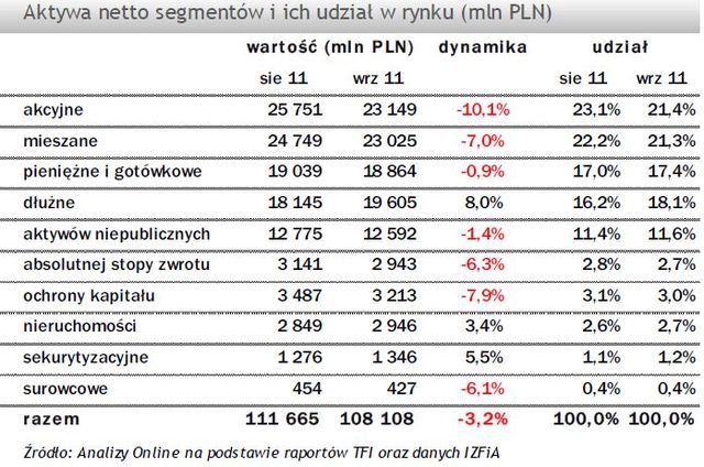 TFI: wartość aktywów netto IX 2011