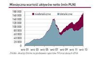Miesięczna wartość aktywów netto (mln PLN)