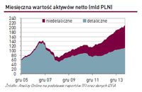 Miesięczna wartość aktywów netto (mld PLN)