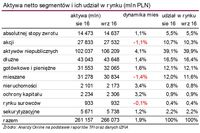 Aktywa netto segmentów i ich udział w rynku (mln PLN)
