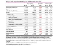 Aktywa netto segmentów funduszy i ich udział w rynku (mln PLN)