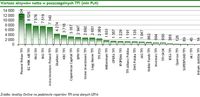 Wartość aktywów netto w poszczególnych TFI (mln PLN)