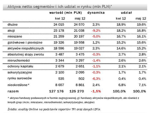 TFI: wartość aktywów netto V 2012