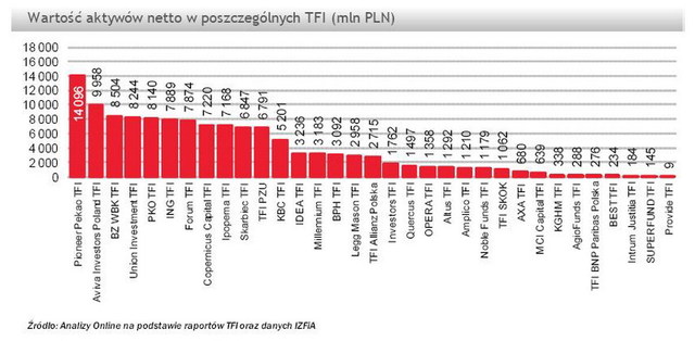 TFI: wartość aktywów netto V 2012