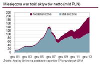 Miesięczna wartość aktywów netto (mln PLN)
