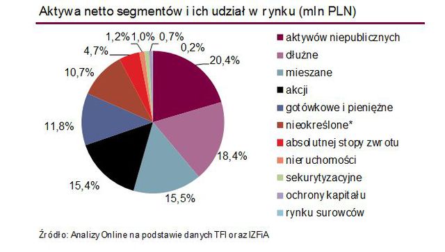 TFI: wartość aktywów netto V 2014