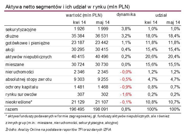 TFI: wartość aktywów netto V 2014