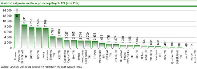 TFI: wartość aktywów netto VI 2009