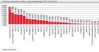 Wartość aktywów netto w poszczególnych TFI (mln PLN)
