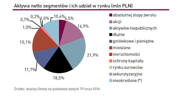 TFI: wartość aktywów netto VI 2014