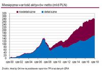 Miesięczna wartość aktywów netto (mld PLN)