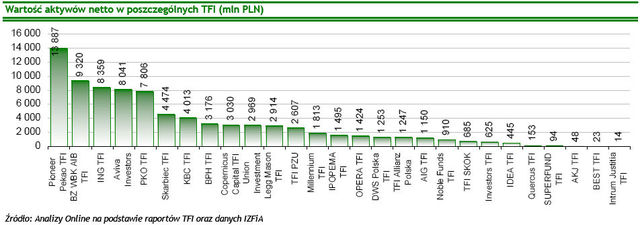 TFI: wartość aktywów netto VII 2009