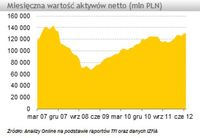 Miesięczna wartość aktywów netto