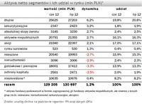 Aktywa netto segmentów i ich udział w rynku (mln PLN)